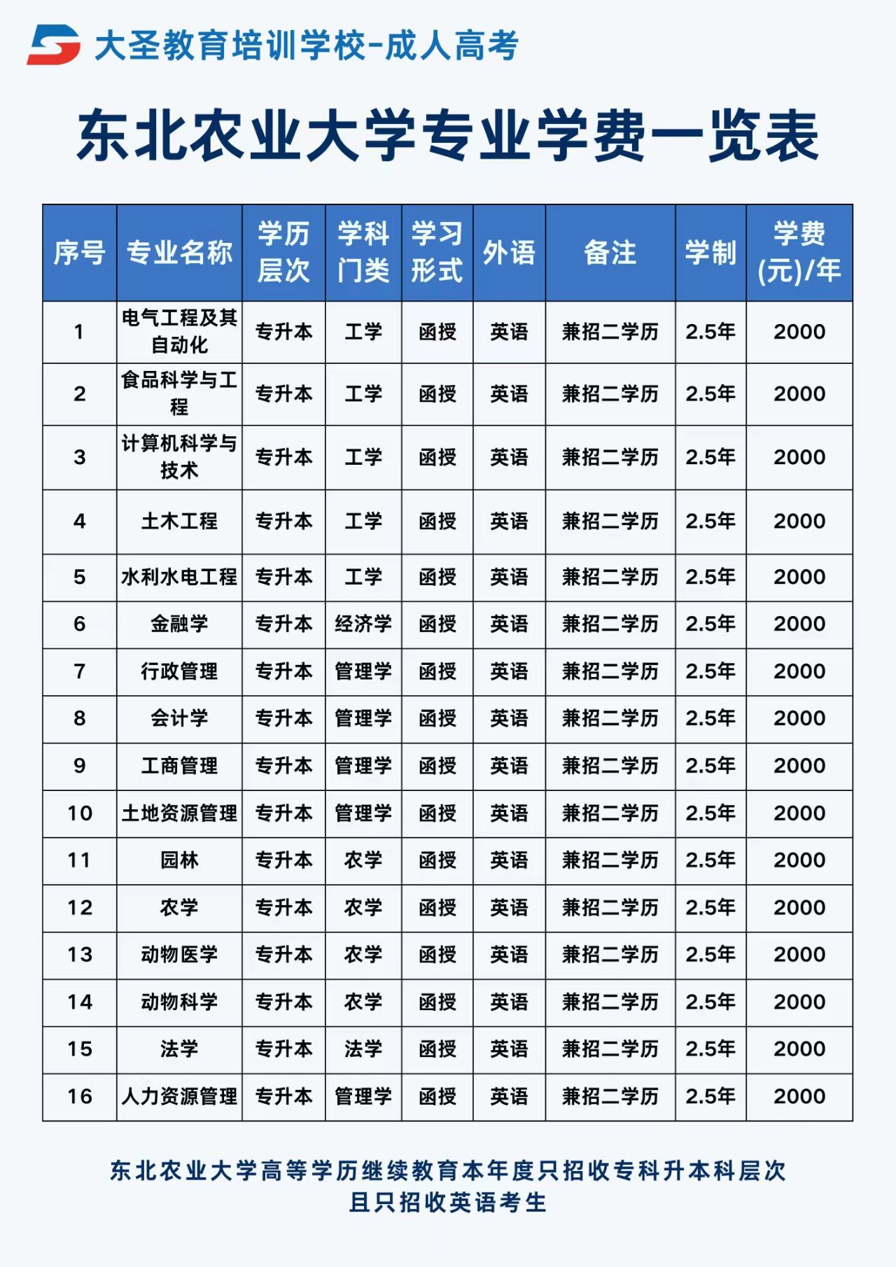 东北农业大学专业学费一览表